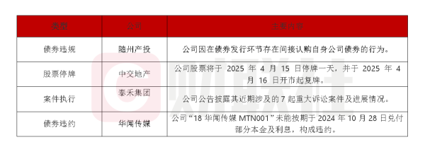 股票六倍杠杆风险登录 债市公告精选（4月15日）|中交地产巨亏51.79亿，股票被实施退市风险警示；随州现代产投集团因债券发行违规被出具警示函